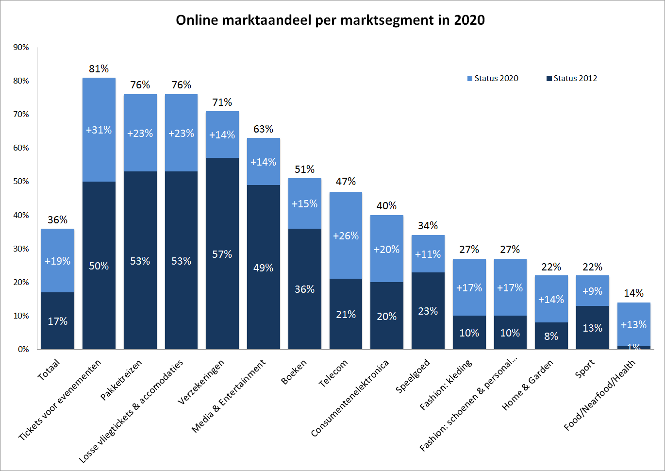 Online marktaandeel
