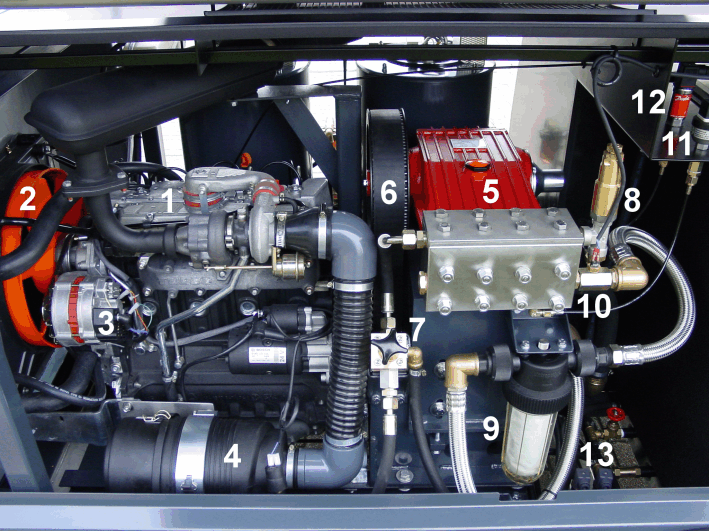 1. Turbodieselmotor 2. Radiator met expansietank 3. Alternator 4. Luchtfilter met vacuümcontact 5. Hogedrukpomp met RVS pompkop 6. Tandriemoverbrenging 7. Bypassventiel 8. Veiligheidsventiel 9.