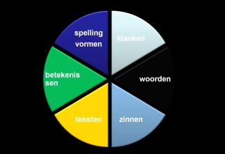 Vroeger en nu A Vroeger en nu A Taalbeschouwing Leerplan 1997 Leerplan 2010 Klassiek grammaticaonderwijs Nadruk op vorm. Onderwijs in taalbeschouwing Nadruk op betekenis, communicatie.