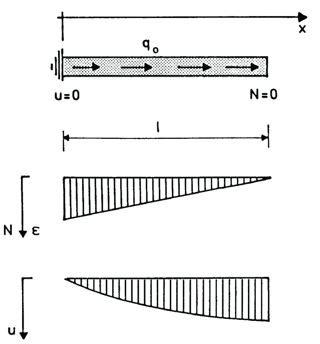 1. Op rek belaste staven 21 Figuur 1.2. De normaalkracht N neemt lineair toe van het rechteruiteinde naar het linkeruiteinde en dit geldt ook voor de rek ε (figuur 1.2).