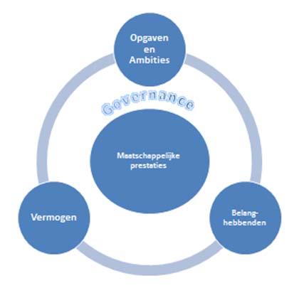 Voorwoord Het visitatiestelsel De maatschappelijke visitatie is een instrument voor horizontale verantwoording van de corporatie naar haar belanghebbenden over haar maatschappelijke prestaties.