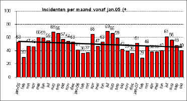 2.1.1 Drugs/drankoverlast 7 2-71,4% 2.2.1 Vernieling cq. Zaakbeschadiging 33 28-15,2% 2.2.2 Overlast uitgaansgelegenheid/horeca 2 0-100,0% 2.3.1 Verkeersoverlast 18 11-38,9% 2.4.1 Burengerucht (relatieproblemen) 10 6-40,0% 2.