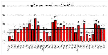 Aangiftes op incidentniveau stijging / 2006 2007 daling Aangifte van : jan / okt jan / okt tov '06 diefstal overige goederen 9 7-22,2% vernieling auto 6 7 16,7% vernielingen aan openbare gebouwen 2 6