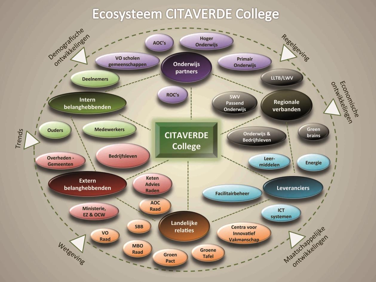 Maatschappelijke positionering Wanneer we deze maatschappelijke context zien als een ecosysteem waarbinnen CITAVERDE College haar rol als groene kennisinstelling ten behoeve van haar deelnemers /
