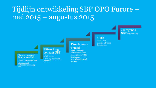 Tijdlijn ontwikkeling SBP OPO