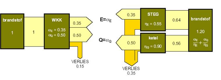 4 Figuur 3: PEB WKK versus STEG + ketel [1] Ecologisch voordeel: o Primaire energiebesparing (PEB): Dit kan met volgende formule uitgerekend worden: PEB = α e + α Q 1 η e η Q Met: α e = procentuele
