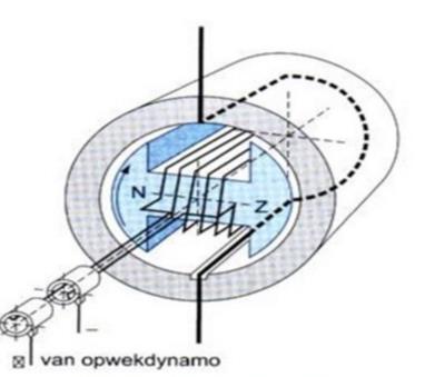 Mogelijkheid 2: Het statorveld draait rond en de geleiders/anker staan stil Binnenpooltype ε ind = (v B )dl 12 Figuur 11: principe binnenpooltype [8] Het binnenpooltype zal het meest gebruikt worden