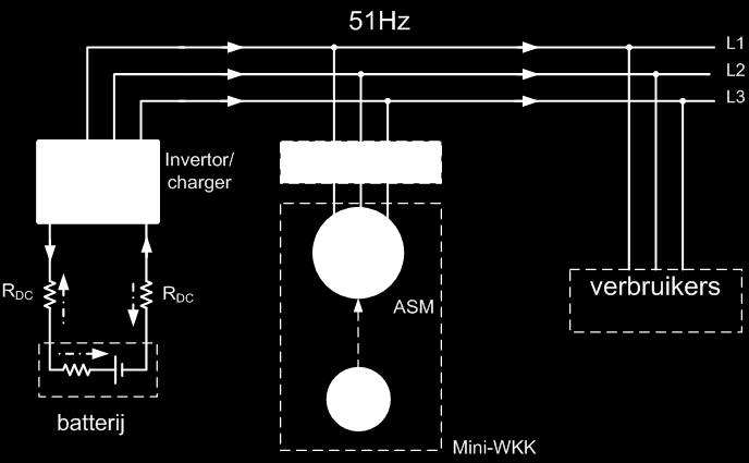 56 Figuur 63:vermogensverdeling bij 51Hz op AC-bus [35] De spanning aan de omvormer word dan: V omvormer = V bat (2 R DC + R bat ) I DC De spanning die de omvormer ziet zal hier gelijk zijn aan 54V.