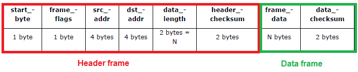 78 1 parity bit, even parity De pariteit bit wordt gebruikt om fouten in de communicatie op te sporen. In deze seriële communicatie wordt er gekozen om te werken met even pariteit.