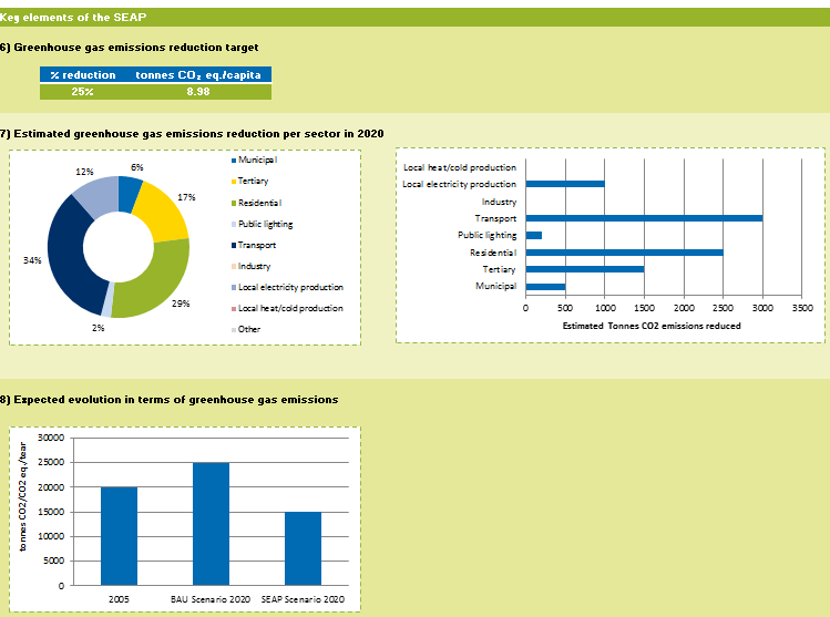 Belangrijkste elementen van het SECAP over klimaatmitigatie 6) Doelstelling voor verlaging van broeikasgasemissies in procentuele waarden en in aantal ton per hoofd van de bevolking 7) Opdeling per