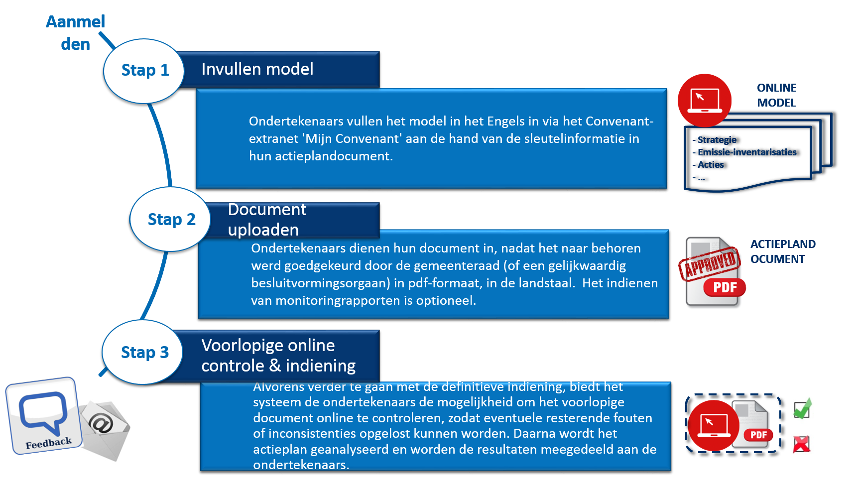 VAN START Overzicht van het rapportageproces Het thans offline in Excel-formaat beschikbare SECAP-sjabloon, zal vanaf 2017 beschikbaar zijn in het Convenant-extranet.