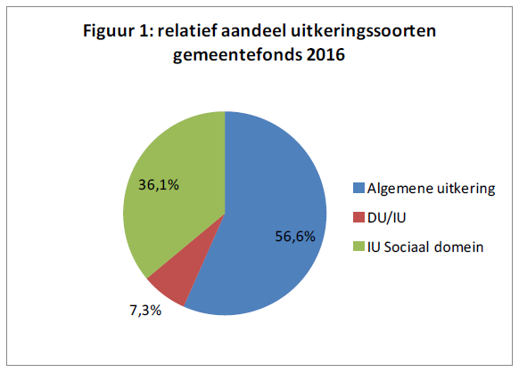 UITWERKING MEICIRCULAIRE 2015 - bijlage - Het gemeentefonds is een fonds op de Rijksbegroting waaruit de gemeenten jaarlijks gelden ontvangen om van gemeente verwachte taken uit te voeren.