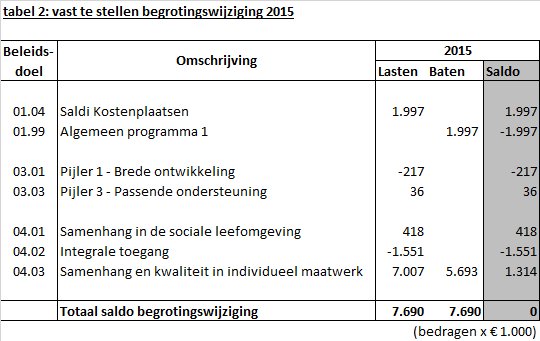 Wat opvalt is dat de begroting 2015 met bijna 5,693 mln aan de lasten- én batenkant wordt vergroot ten opzichte van de beschikbare middelen in de algemene uitkering.