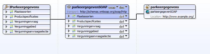 Ophalen gegevens Web Service: IParkeerGegevens Target Namespace: http://www.centric.eu/key2parkeren/ Port parkeergegevensoap2_iparkeergegevens Service: Ppvsw005.