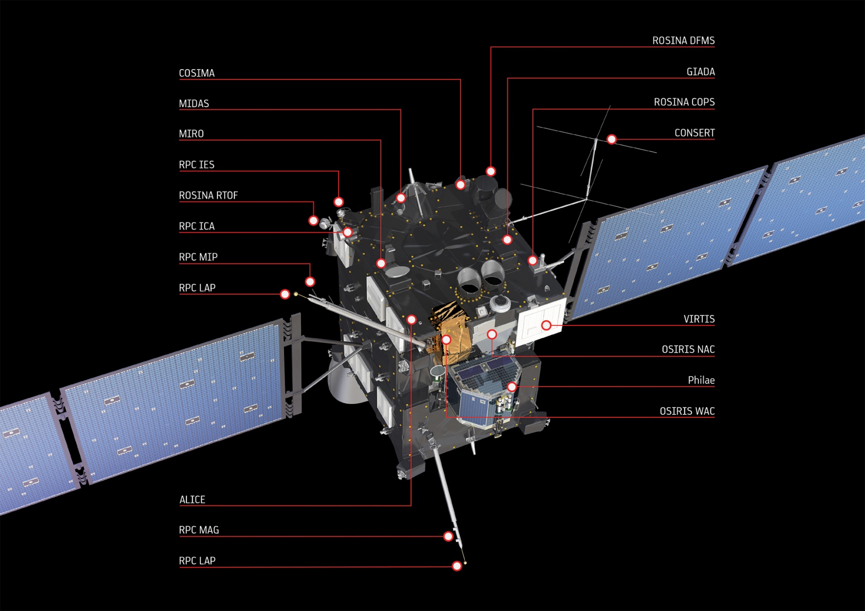 Instrumenten op orbiter Ion analyzer Dust imaging Mm spectroscopy Mass spectrometer Dust