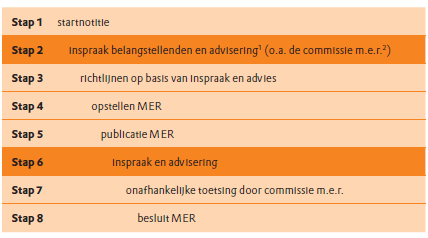 De besluitm.e.r. procedure (ook wel projectm.e.r. procedure) omvat de stappen zoals opgenomen in figuur b3.1. Figuur b3.1 Stappen Besluitm.e.r.-procedure Stap 1 Startnotitie: het eerste op te stellen document in de m.