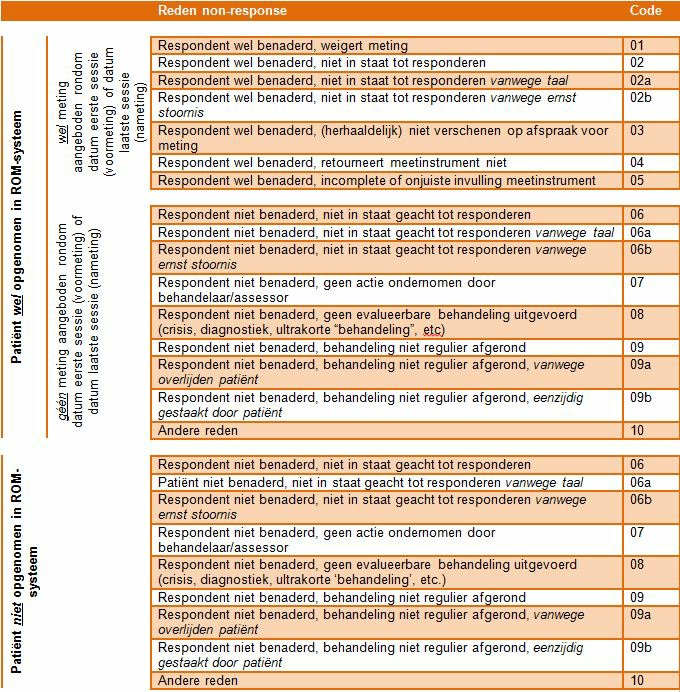 nameting is aangeleverd, of dat de voor- of nameting ongeldig is volgens de regels van de minimale dataset, bijvoorbeeld omdat de meting buiten de toegestane meetmarge valt.