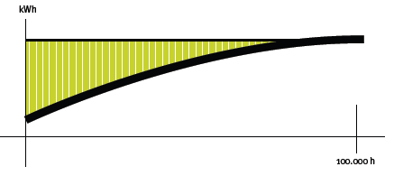 - Wanneer de sensor niet-actief is of in de detectie-modus - De hoek waaronder het armatuur is geplaatst beïnvloedt de reikwijdte van de detectiezone.