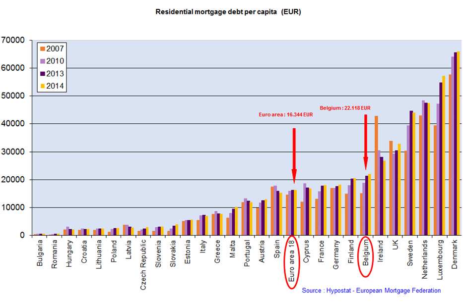 1. Statistieken 1.2. Europa Consumentenkrediet : schuldratio t.a.v.