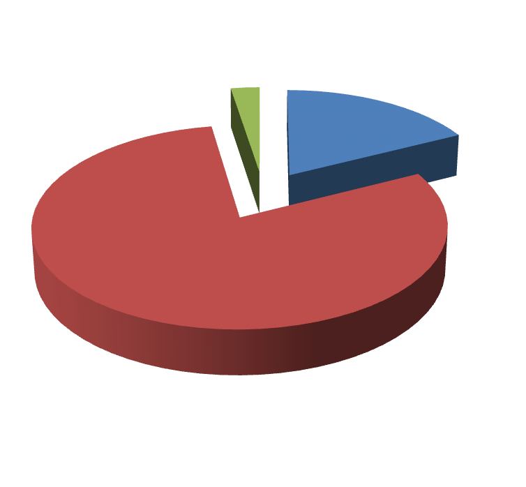 Resultaten Hoeveelheid groenafval In 2014 is de volgende hoeveelheid aan groenafval, vrijkomend vanaf de diverse projecten, aangeboden bij verwerkers.