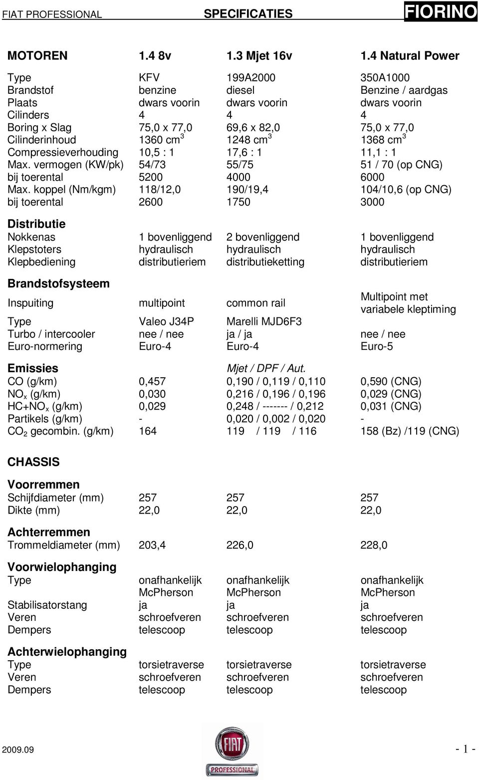 Cilinderinhoud 1360 cm 3 1248 cm 3 1368 cm 3 Compressieverhouding 10,5 : 1 17,6 : 1 11,1 : 1 Max. vermogen (KW/pk) 54/73 55/75 51 / 70 (op CNG) bij toerental 5200 4000 6000 Max.