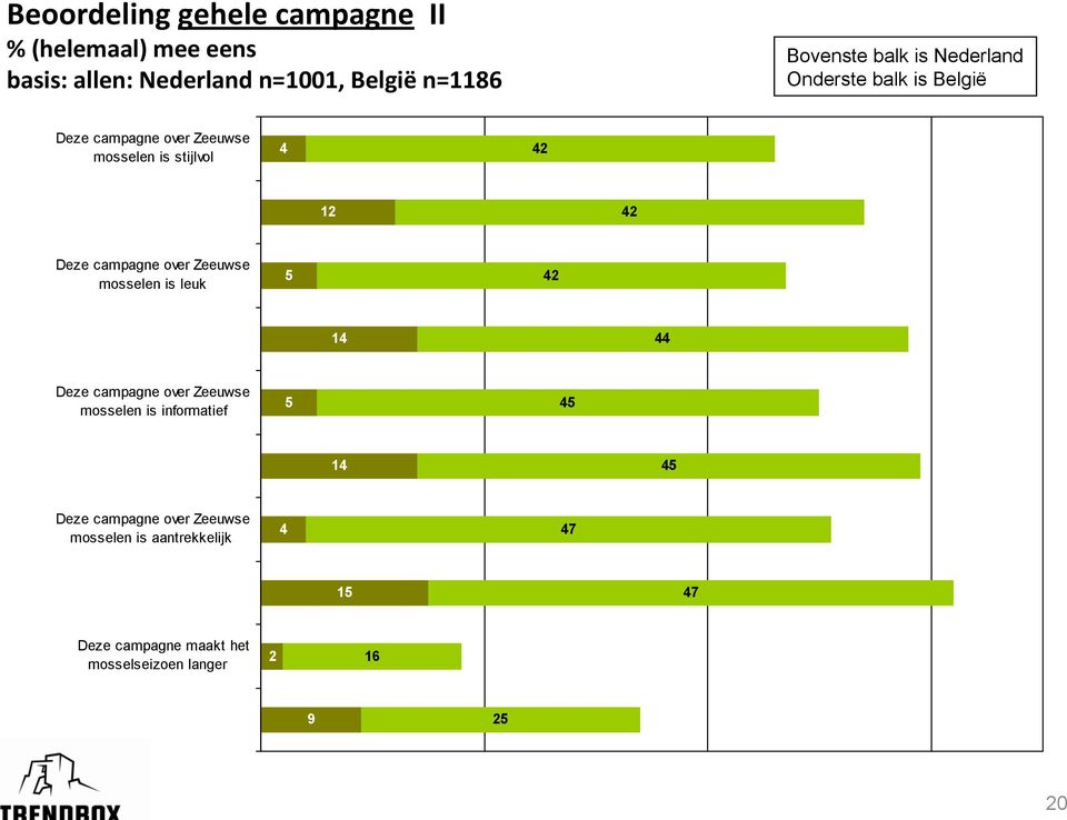 campagne over Zeeuwse mosselen is leuk 5 2 1 Deze campagne over Zeeuwse mosselen is informatief 5 5 1 5