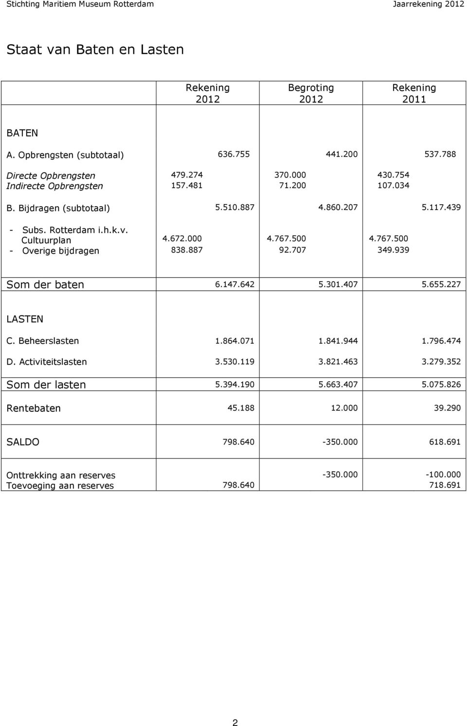 939 Som der baten 6.147.642 5.301.407 5.655.227 LASTEN C. Beheerslasten 1.864.071 1.841.944 1.796.474 D. Activiteitslasten 3.530.119 3.821.463 3.279.352 Som der lasten 5.