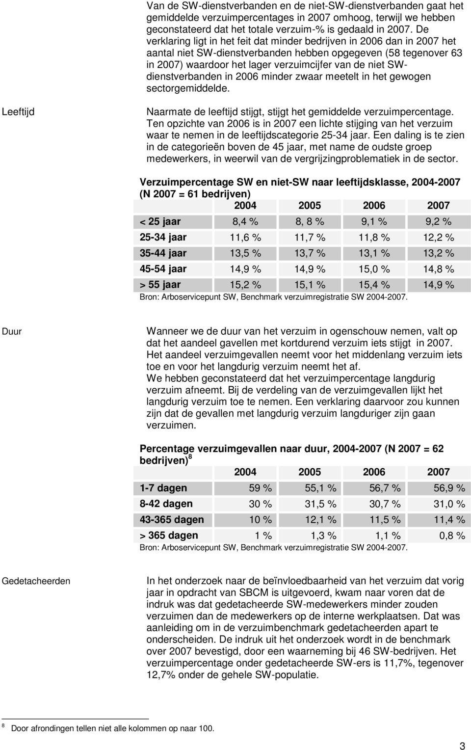 SWdienstverbanden in 2006 minder zwaar meetelt in het gewogen sectorgemiddelde. Leeftijd Naarmate de leeftijd stijgt, stijgt het gemiddelde verzuimpercentage.