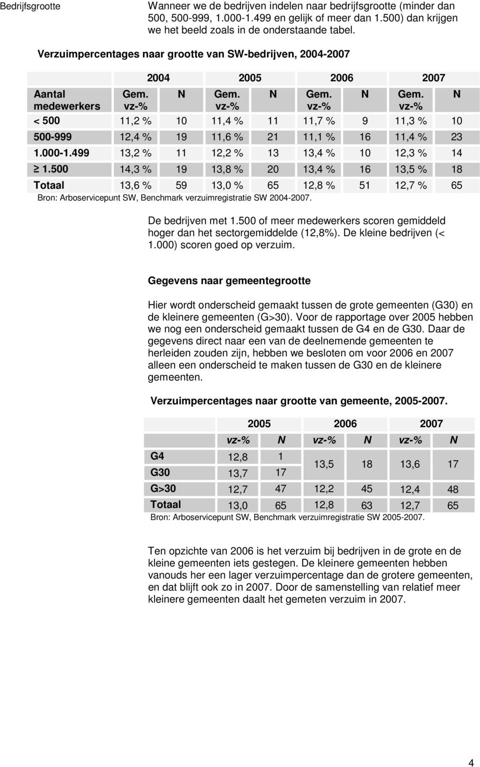 N Gem. N Gem. N medewerkers vz-% vz-% vz-% vz-% < 500 11,2 % 10 11,4 % 11 11,7 % 9 11,3 % 10 500-999 12,4 % 19 11,6 % 21 11,1 % 16 11,4 % 23 1.000-1.499 13,2 % 11 12,2 % 13 13,4 % 10 12,3 % 14 1.