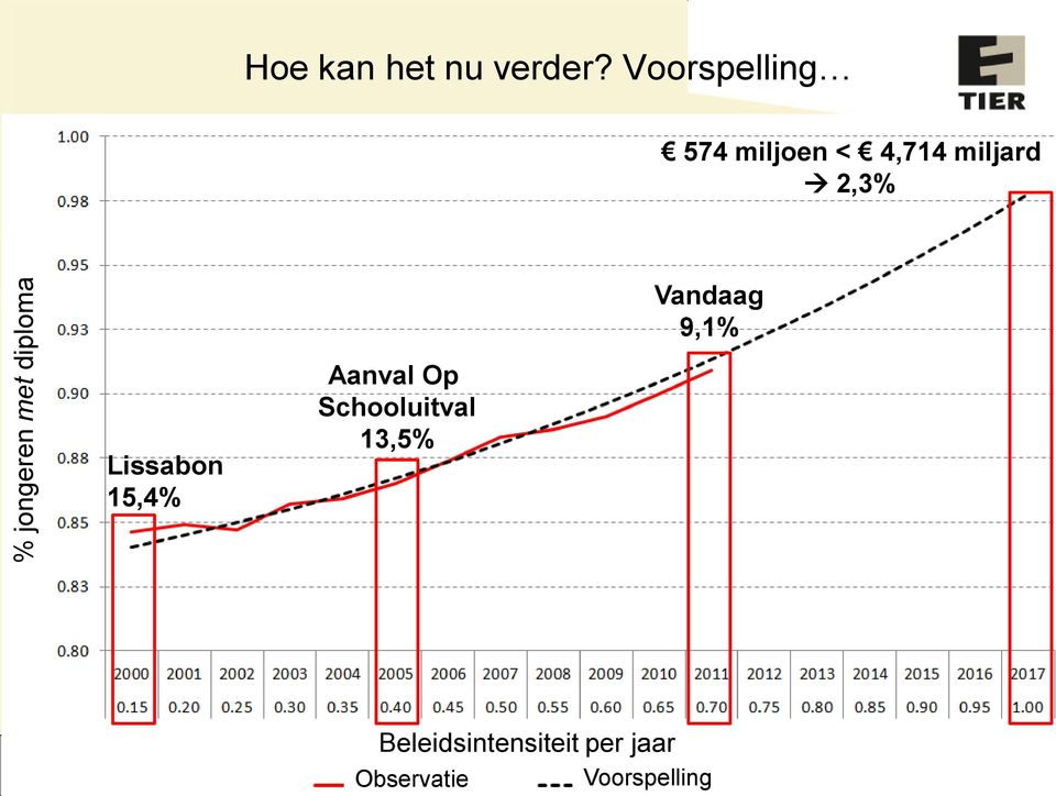 Vandaag 9,1% Lissabon 15,4% Aanval Op