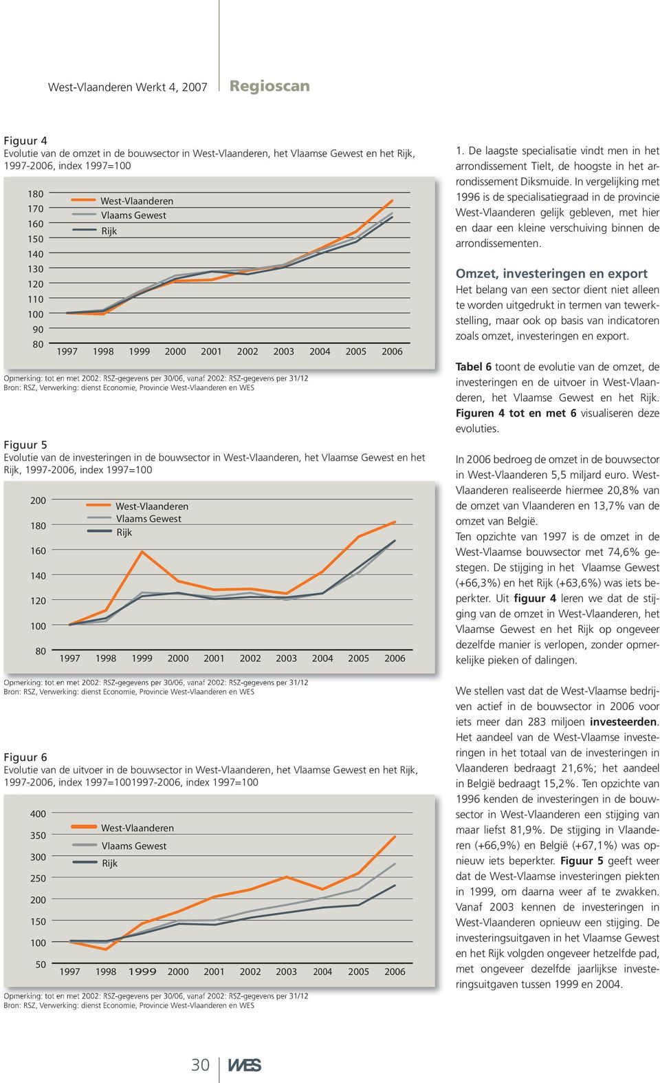 per 31/12 Opmerking: tot en met : RSZ-gegevens per 30/06, vanaf : RSZ-gegevens per 31/12 2006 2006 Figuur 6 Evolutie van de uitvoer in de bouwsector in, het Vlaamse Gewest en het, 1997-2006, index