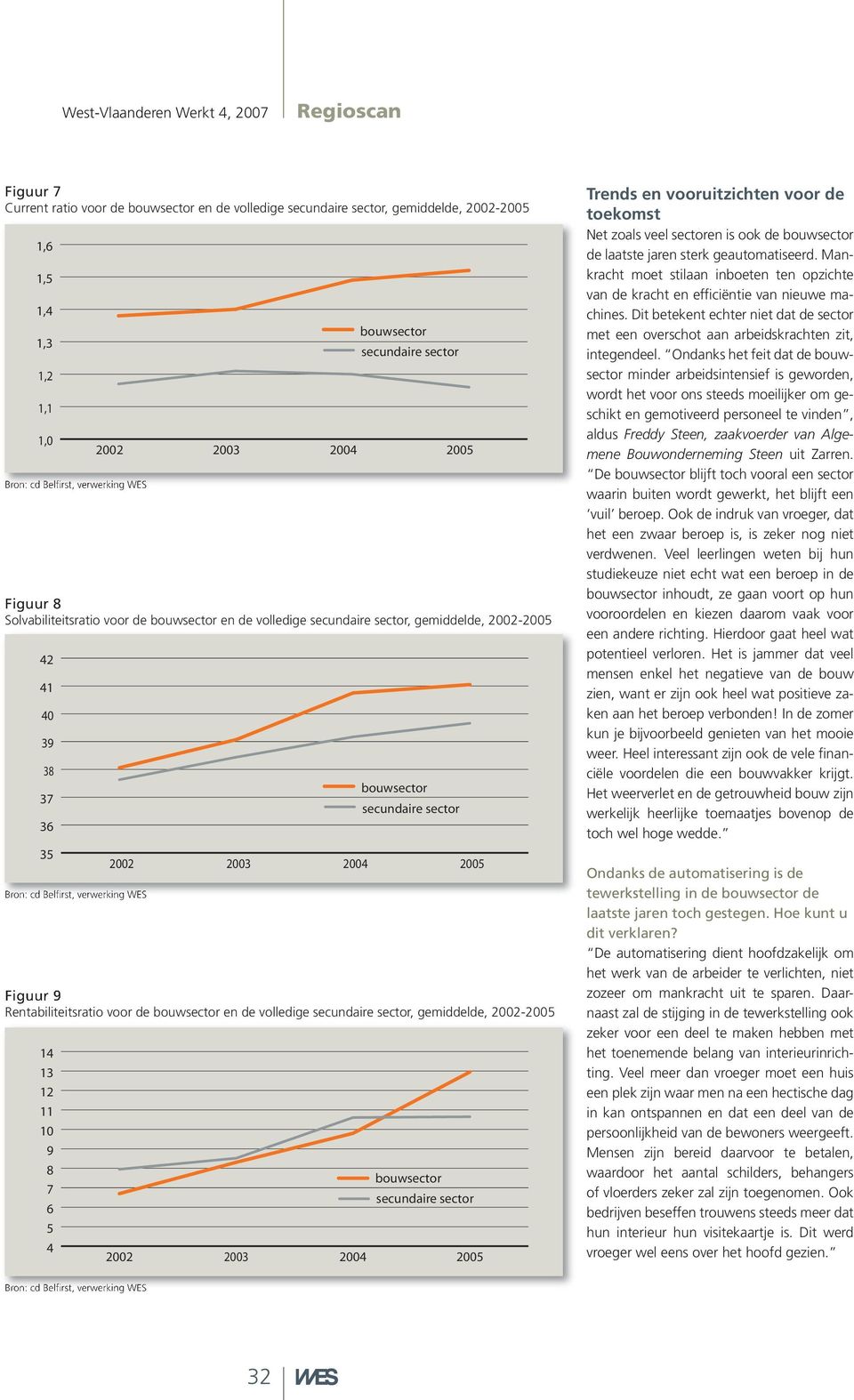 Rentabiliteitsratio voor de bouwsector en de volledige secundaire sector, gemiddelde, - 14 13 12 11 10 9 8 7 6 5 4 bouwsector secundaire sector Trends en vooruitzichten voor de toekomst Net zoals