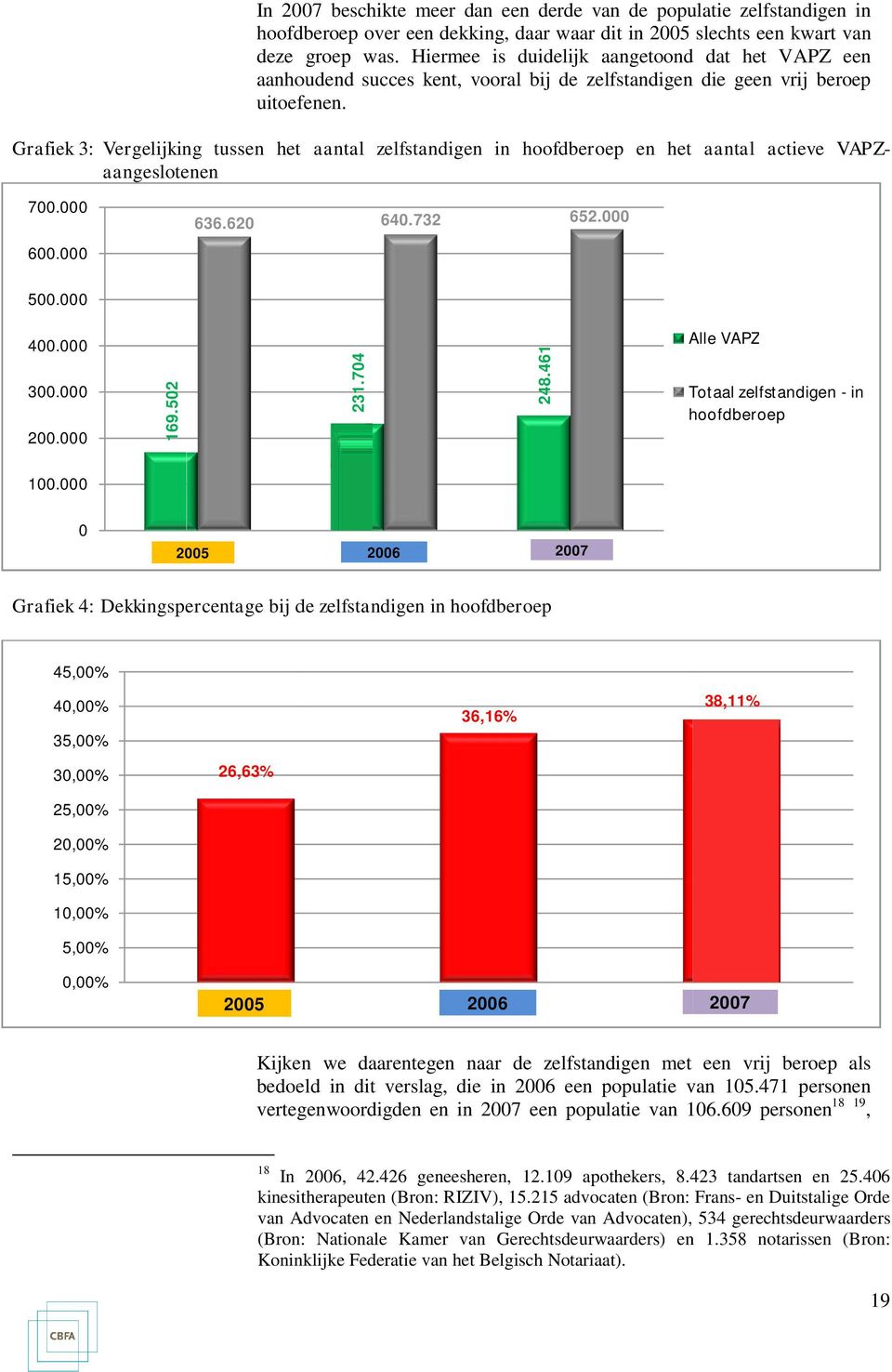 Grafiek 3: Vergelijking tussen het aantal zelfstandigen in hoofdberoep en het aantal actieve VAPZaangeslotenen 700.000 636.620 640.732 652.000 600.000 500.000 400.000 300.000 200.000 169.502 231.