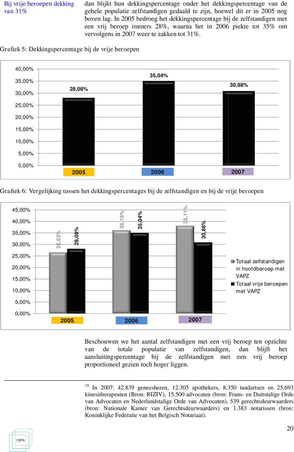 Grafiek 5: Dekkingspercentage bij de vrije beroepen 4 35,00% 3 28,08% 35,04% 30,88% 25,00% 2 15,00% 1 5,00% 2005 2006 2007 Grafiek 6: Vergelijking tussen het dekkingspercentages bij de zelfstandigen