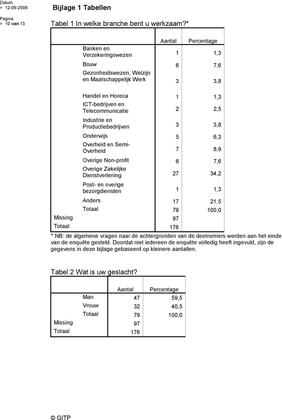 3 3,8 Onderwijs 5 6,3 Overheid en Semi- Overheid 7 8,9 Overige Non-profit 6 7,6 Overige Zakelijke Dienstverlening 27 34,2 Post- en overige bezorgdiensten 1 1,3 Anders 17 21,5 Totaal 79 100,0