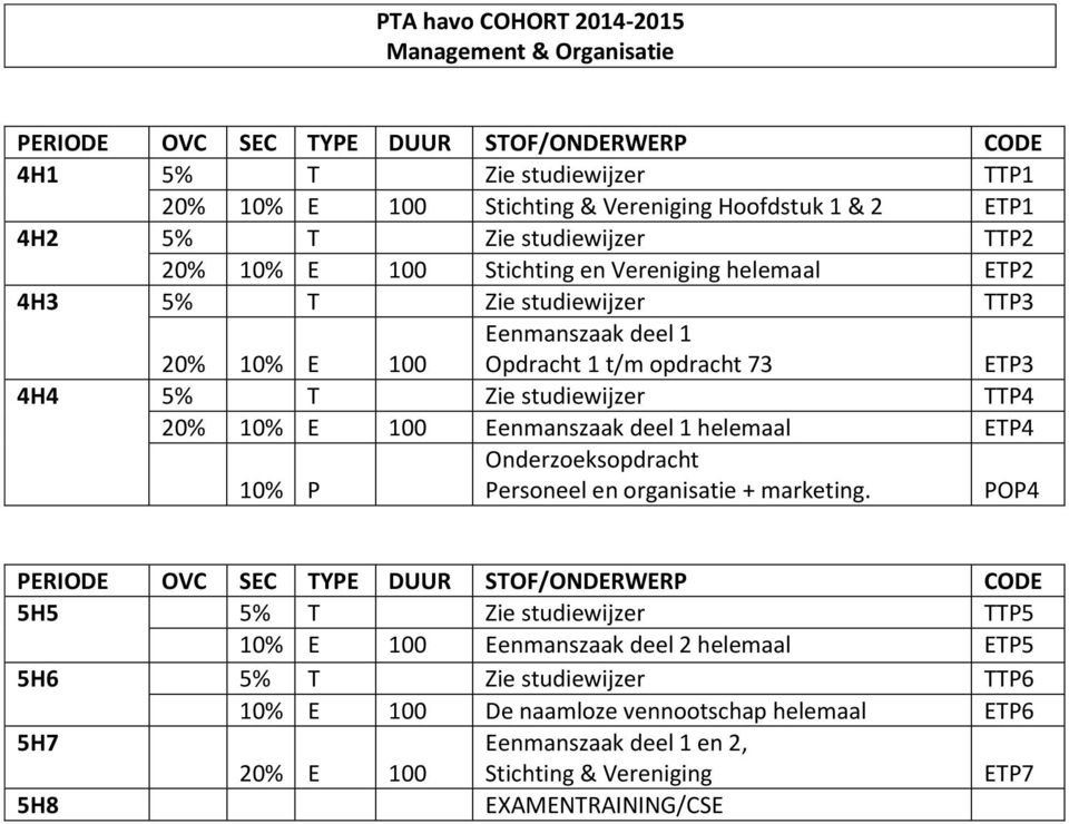 20% 10% E 100 Eenmanszaak deel 1 helemaal ETP4 10% P Onderzoeksopdracht Personeel en organisatie + marketing.