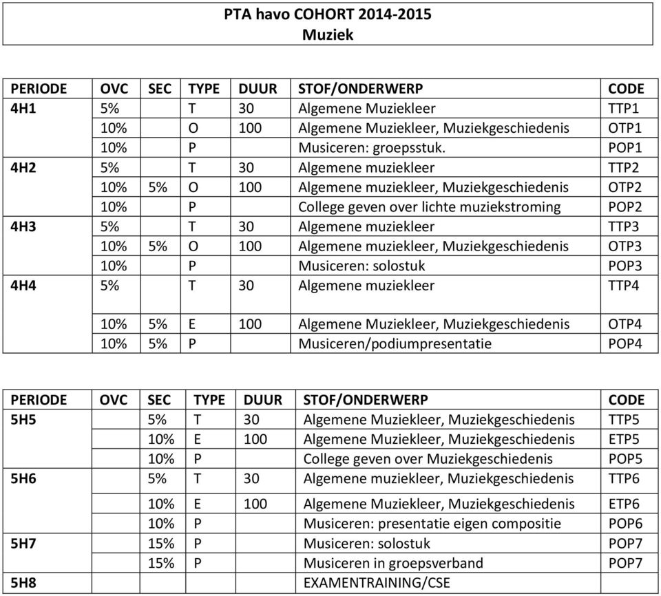 100 Algemene muziekleer, Muziekgeschiedenis OTP3 10% P Musiceren: solostuk POP3 4H4 5% T 30 Algemene muziekleer TTP4 10% 5% E 100 Algemene Muziekleer, Muziekgeschiedenis OTP4 10% 5% P