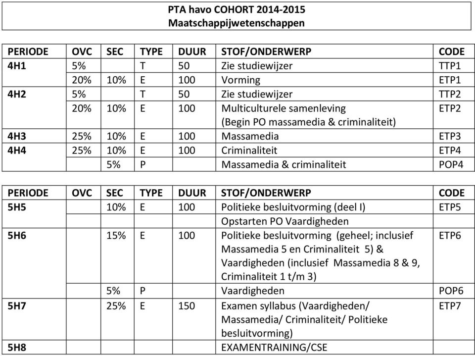 besluitvorming (deel I) ETP5 Opstarten PO Vaardigheden 5H6 15% E 100 Politieke besluitvorming (geheel; inclusief ETP6 Massamedia 5 en Criminaliteit 5) & Vaardigheden