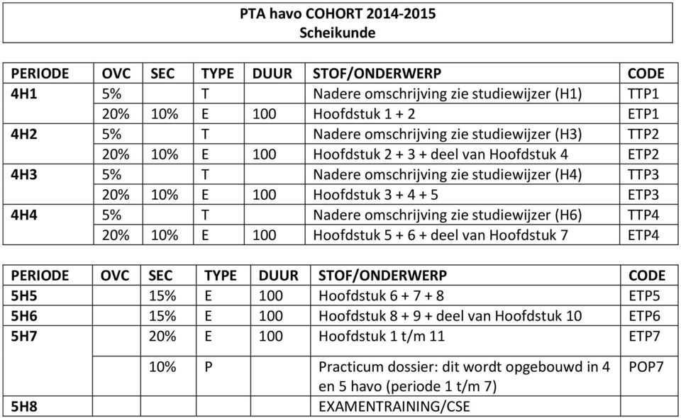 T Nadere omschrijving zie studiewijzer (H6) TTP4 20% 10% E 100 Hoofdstuk 5 + 6 + deel van Hoofdstuk 7 ETP4 5H5 15% E 100 Hoofdstuk 6 + 7 + 8 ETP5 5H6 15% E 100