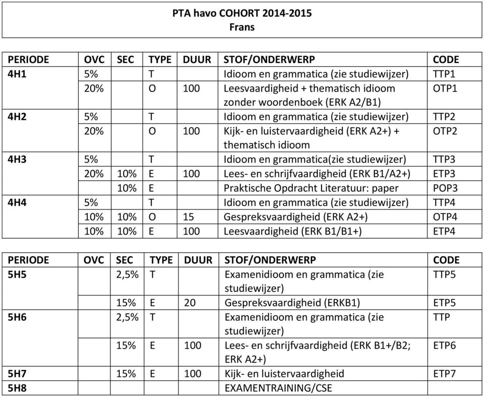 Opdracht Literatuur: paper POP3 4H4 5% T Idioom en grammatica (zie studiewijzer) TTP4 10% 10% O 15 Gespreksvaardigheid (ERK A2+) OTP4 10% 10% E 100 Leesvaardigheid (ERK B1/B1+) ETP4 5H5 2,5% T