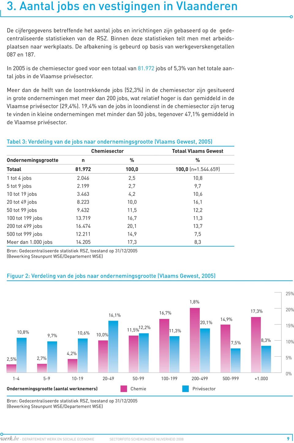 972 jobs of 5,3% van het totale aantal jobs in de Vlaamse privésector.