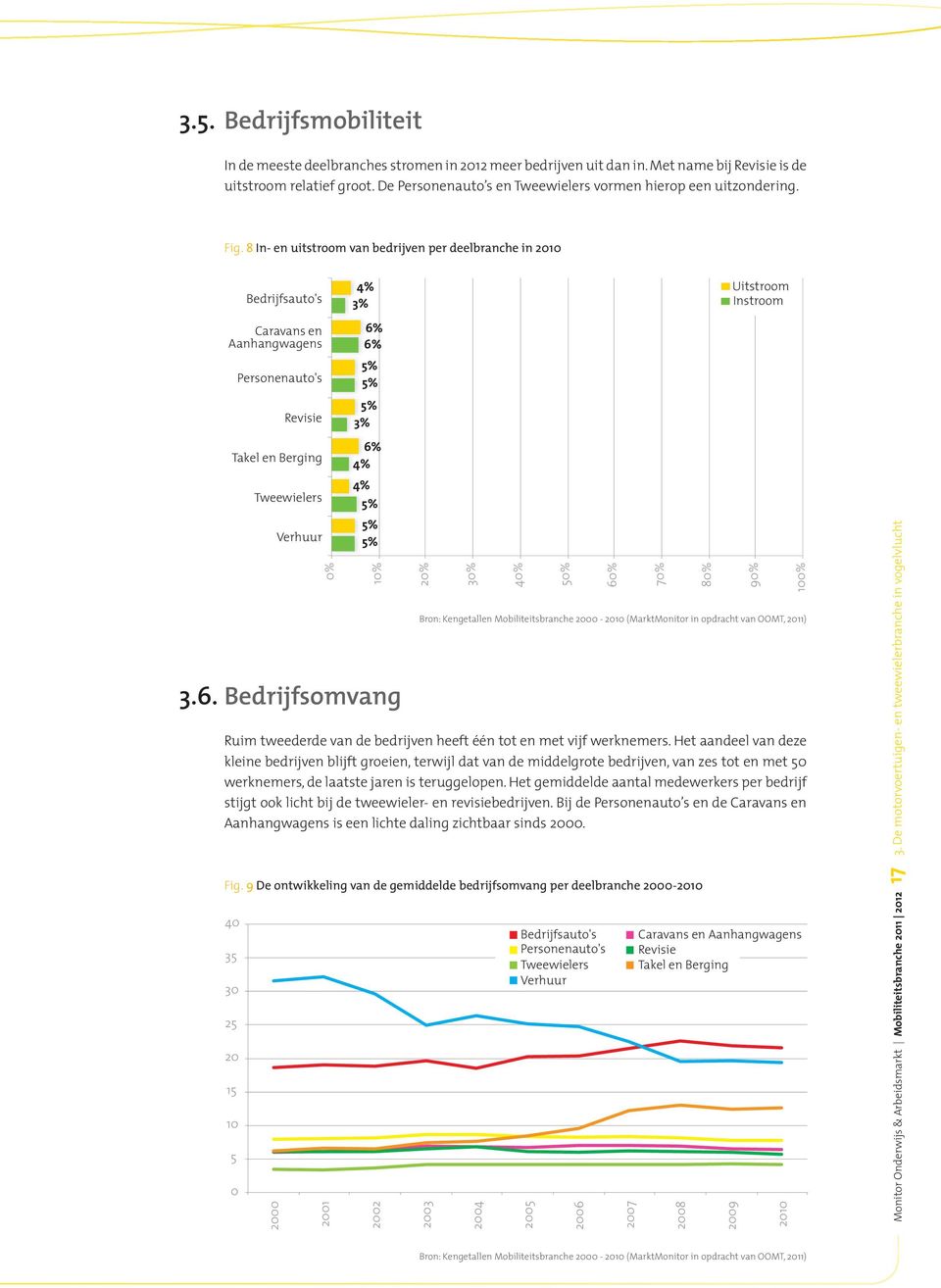 8 In- en uitstroom van bedrijven per deelbranche in 2010 Bedrijfsauto's Caravans en Aanhangwagens Personenauto's Revisie Takel en Berging Tweewielers Verhuur 4% 3% 6% 6% 5% 5% 5% 3% 6% 4% 4% 5% 5% 5%