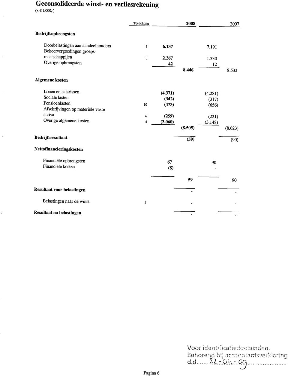 533 Algemene kosten Lonen en salarissen Sociale lasten Pensioenlasten Afschrijvingen op materiele vaste activa Overige algemene kosten 10 6 4 (4.371) (342) (473) (259) (3.060) (8.