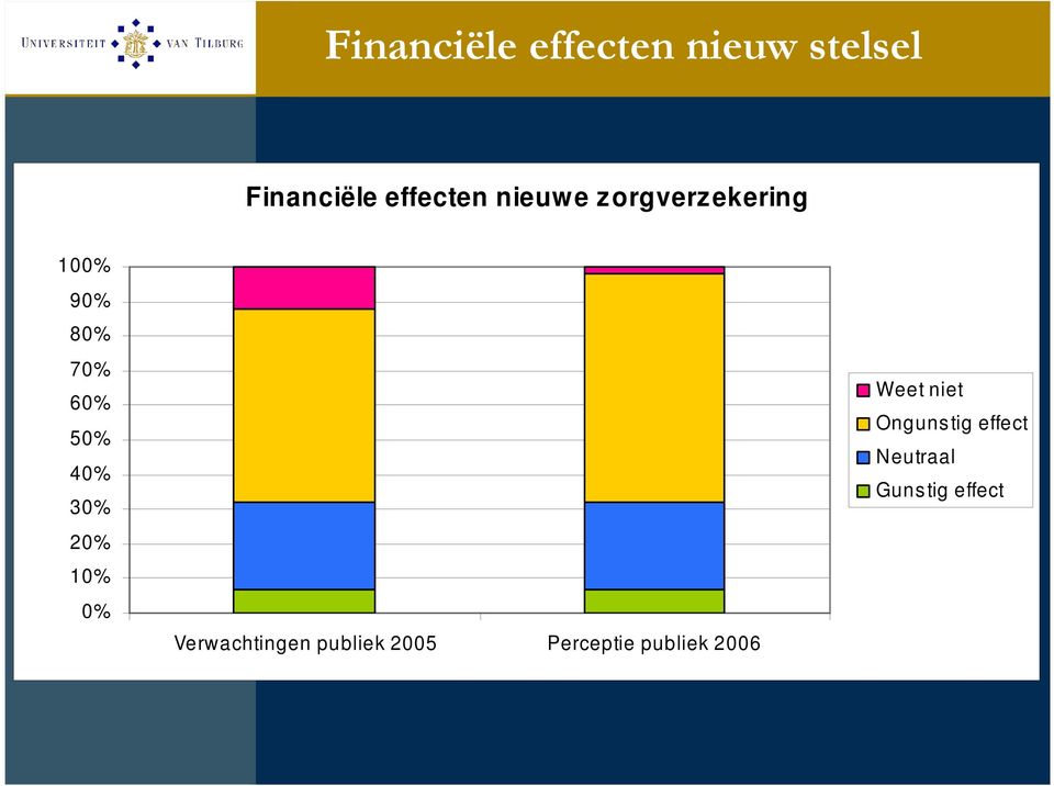 20% 10% 0% Verwachtingen publiek 2005 Perceptie publiek