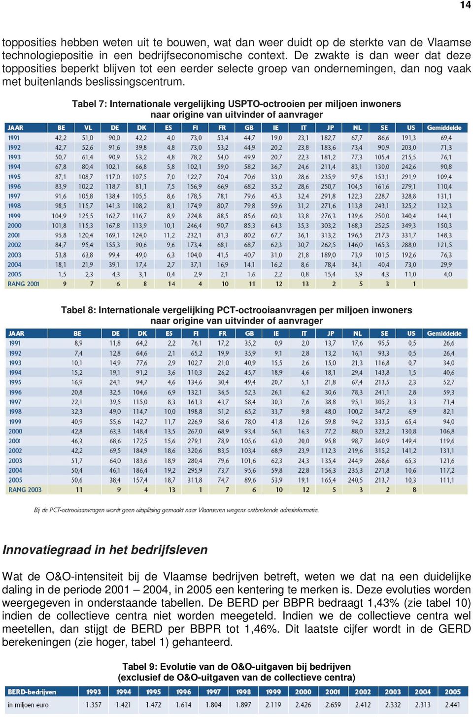 Tabel 7: Internationale vergelijking USPTO-octrooien per miljoen inwoners naar origine van uitvinder of aanvrager Tabel 8: Internationale vergelijking PCT-octrooiaanvragen per miljoen inwoners naar