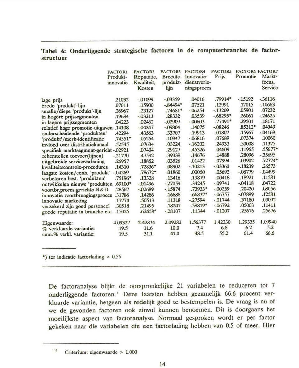 19684 in hogere prijssegmenten in lagere prijssegmenten.04223 relatief hoge promotie-uitgaven.14108.42294 onderscheidende 'produkten' 'produk['~merk-identificatie.