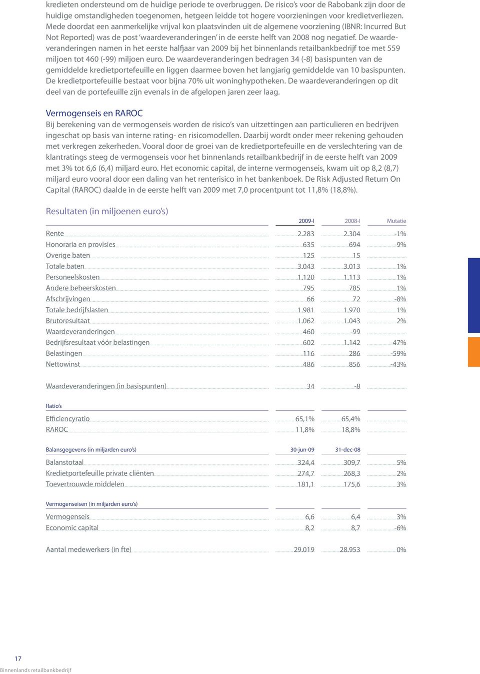 De waardeveranderingen namen in het eerste halfjaar van 2009 bij het binnenlands retailbankbedrijf toe met 559 miljoen tot 460 (-99) miljoen euro.