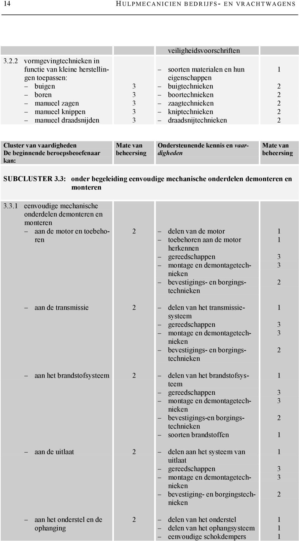 buigtechnieken boortechnieken zaagtechnieken kniptechnieken draadsnijtechnieken Cluster van vaardigheden De beginnende beroepsbeoefenaar kan: Ondersteunende kennis en vaardigheden SUBCLUSTER.