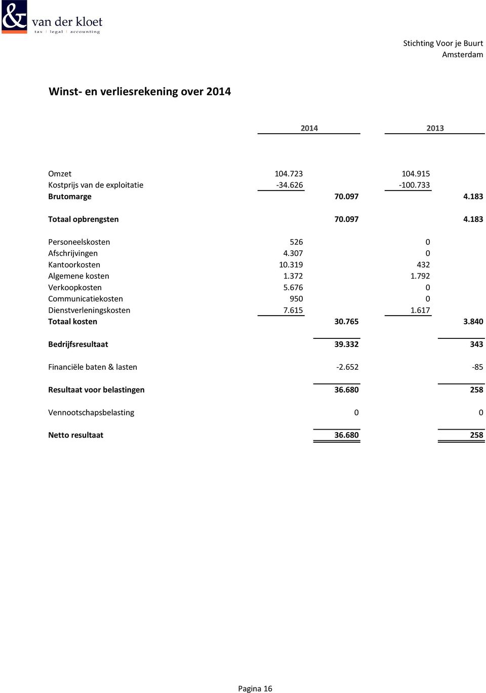 792 Verkoopkosten 5.676 0 Communicatiekosten 950 0 Dienstverleningskosten 7.615 1.617 Totaal kosten 30.765 3.840 Bedrijfsresultaat 39.