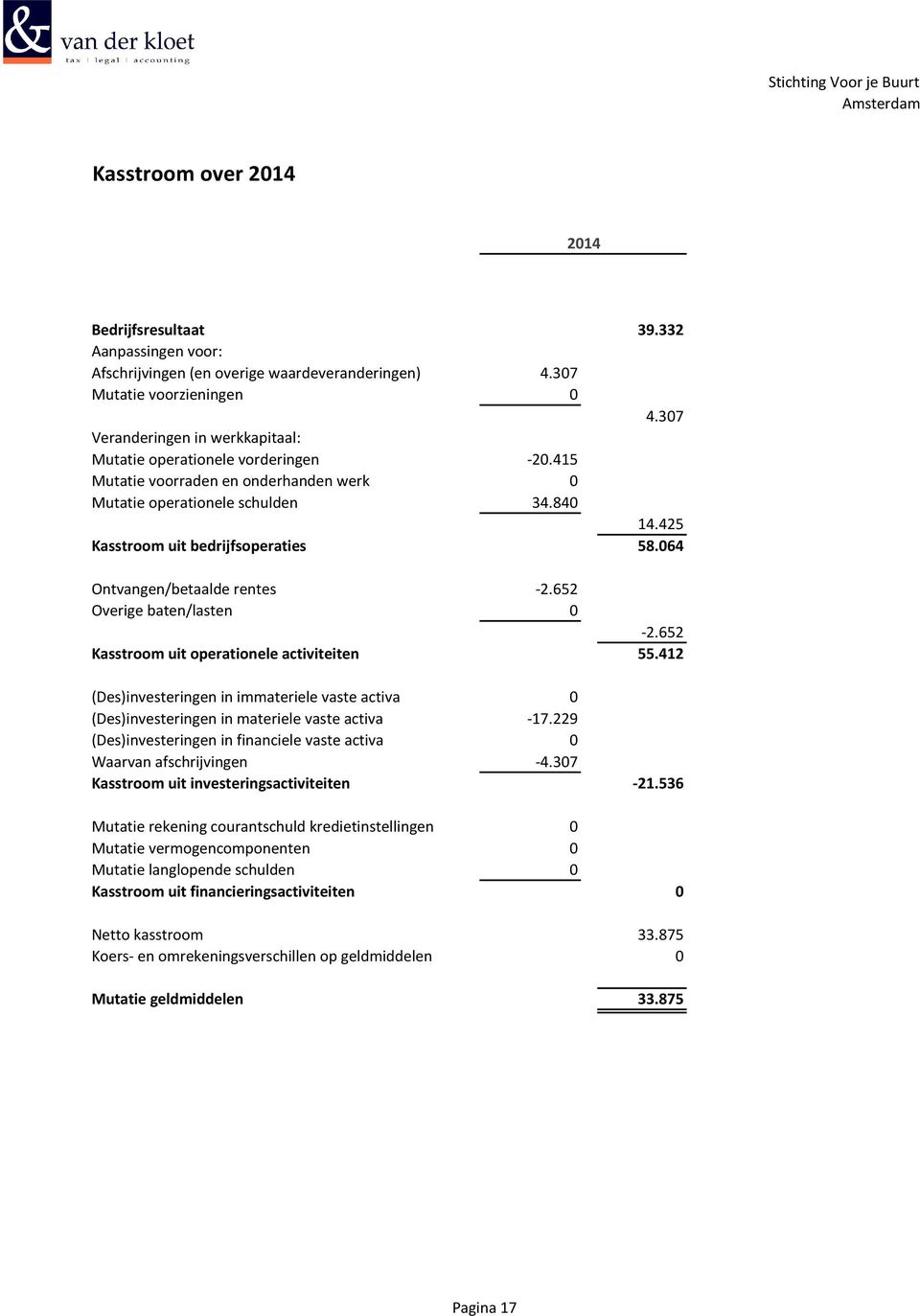 064 Ontvangen/betaalde rentes -2.652 Overige baten/lasten 0-2.652 Kasstroom uit operationele activiteiten 55.